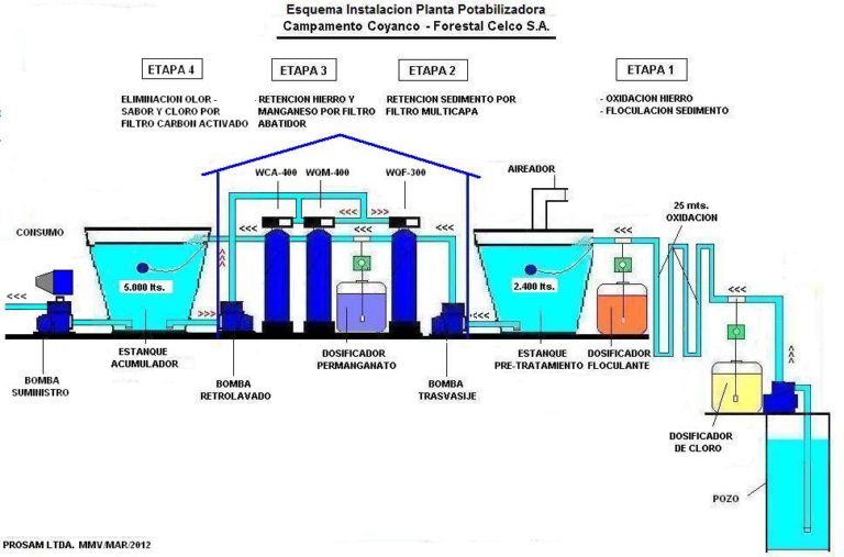 Tratamiento De Aguas | Prosam